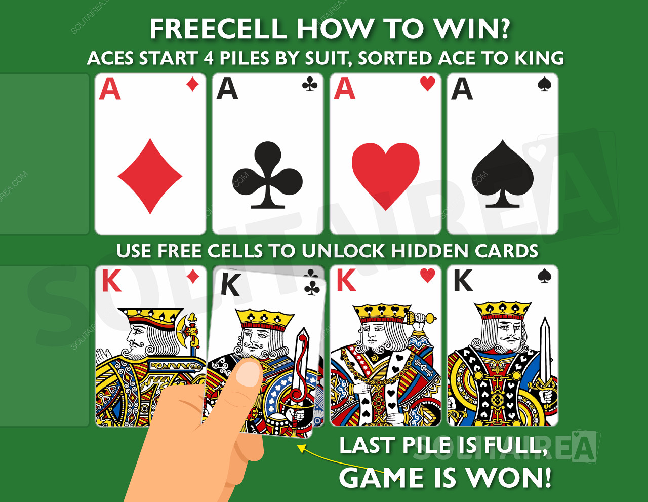 Hvordan vinner du spillet? Fullfør de fire bunkene med kort i samme farge, sortert fra ess til konger.
