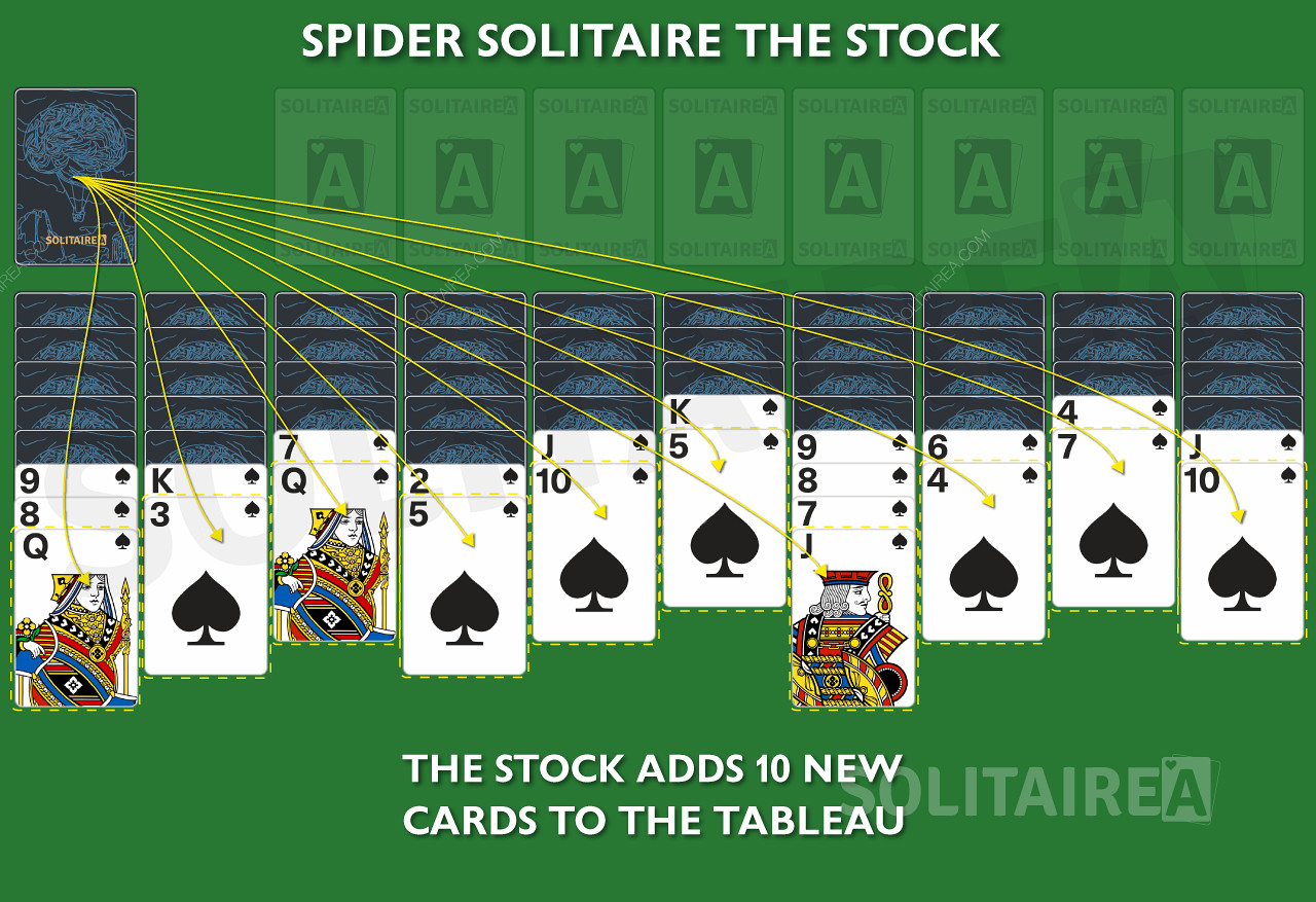 Det legges til et nytt kort i hver kolonne fra aksjen i Spider-spillet.